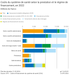 Coûts du système de santé selon la prestation et le régime de financement, en 2022