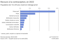 Recours à la contraception, en 2022