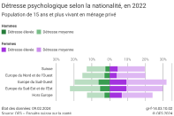 Détresse psychologique selon la nationalité, en 2022