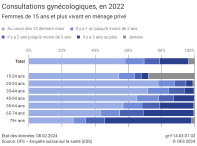 Consultations gynécologiques, en 2022