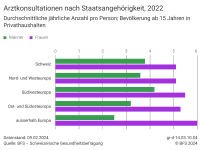 Arztkonsultationen nach Staatsangehörigkeit, 2022