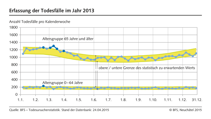 Wöchentliche Todesfälle 2013