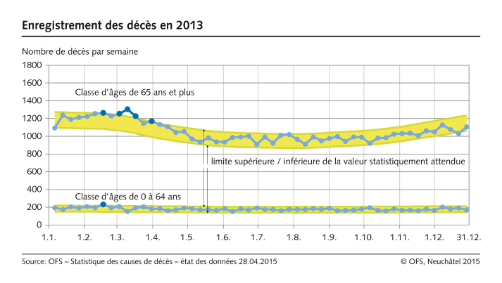 Décès par semaine en 2013