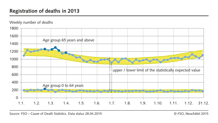Weekly number of deaths in 2013