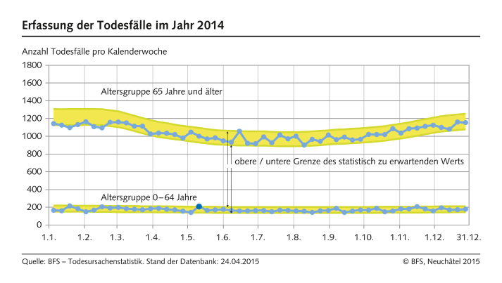 Wöchentliche Todesfälle 2014