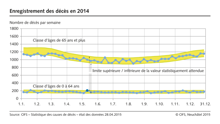Décès par semaine en 2014