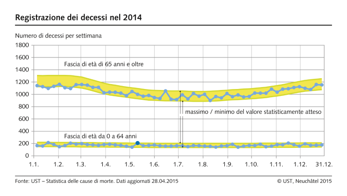 Decessi per settimana nel 2014