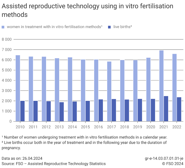 Assisted reproductive technology using in-vitro fertilisation methods ...