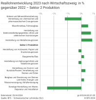 Reallohnentwicklung 2023 nach Wirtschaftszweig: in % gegenüber 2022 - Sektor 2 Produktion