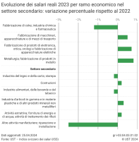 Evoluzione dei salari reali 2023 per ramo economico nel settore secondario: variazione percentuale rispetto al 2022