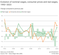 Evolution of nominal wages, consumer prices and real wages, 1993-2023
