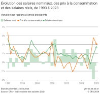 Évolution des salaires nominaux, des prix à la consommation et des salaires réels, 1993-2023