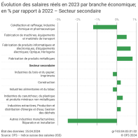 Évolution des salaires réels en 2023 par branche économique; en % par rapport à 2022 - Secteur secondaire