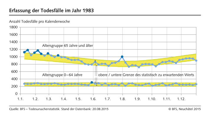 Wöchentliche Todesfälle 1983