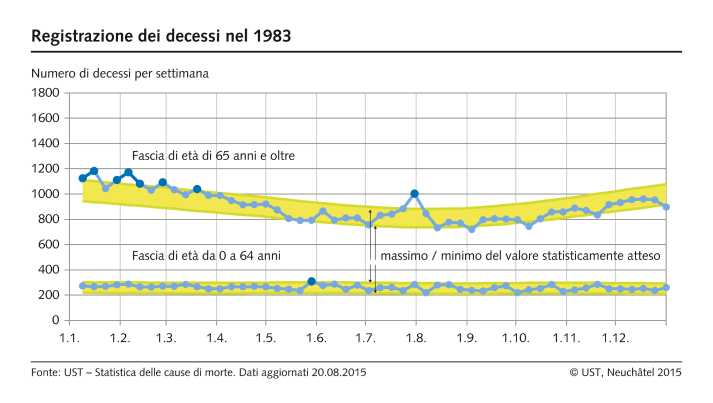 Decessi per settimana nel 1983