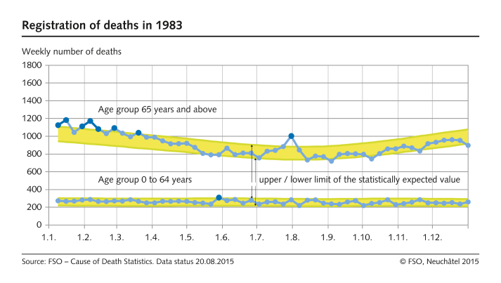 Weekly number of deaths in 1983