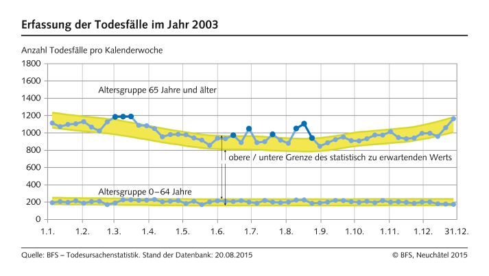 Wöchentliche Todesfälle 2003