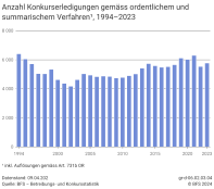 Anzahl Konkurserledigungen gemäss ordentlichem und summarischem Verfahren, 1994–2023