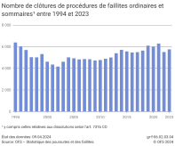 Nombre de clôtures de procédures de faillites ordinaires et sommaires entre 1994 et 2023
