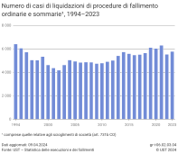 Numero di casi di liquidazioni di procedure di fallimento ordinarie e sommarie, 1994–2023