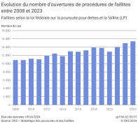 Évolution du nombre d'ouvertures de procédures de faillites entre 2008 et 2023
