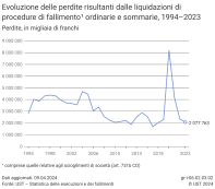 Evoluzione delle perdite risultanti dalle liquidazioni di procedure di fallimento ordinarie e sommarie, 1994–2023