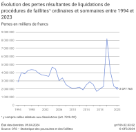 Évolution des pertes résultantes de liquidations de procédures de faillites ordinaires et sommaires entre 1994 et 2023