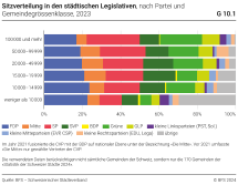 Sitzverteilung in den städtischen Legislativen, nach Partei und Gemeindegrössenklasse