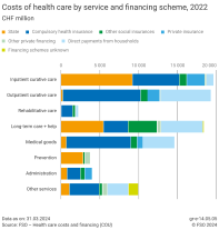 Costs of health care by service and financing scheme, 2022