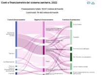 Costi e finanziamento del sistema sanitario, nel 2022