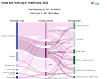 Costs and financing of health care, 2022