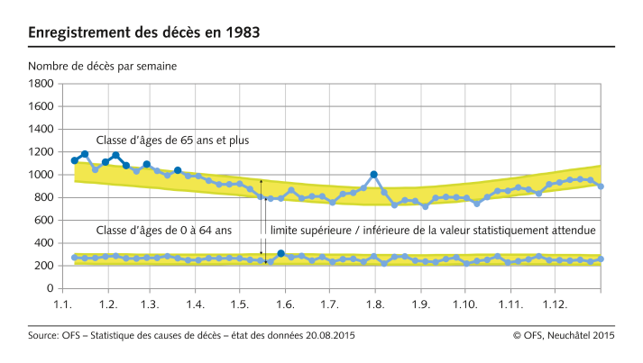 Décès par semaine en 1983