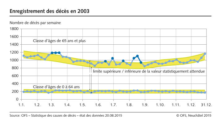Décès par semaine en 2003