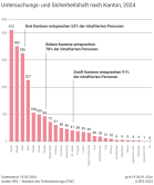 Untersuchungs- und Sicherheitshaft nach Kanton