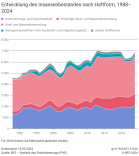 Entwicklung des Insassenbestandes nach Haftform, 1988-2024