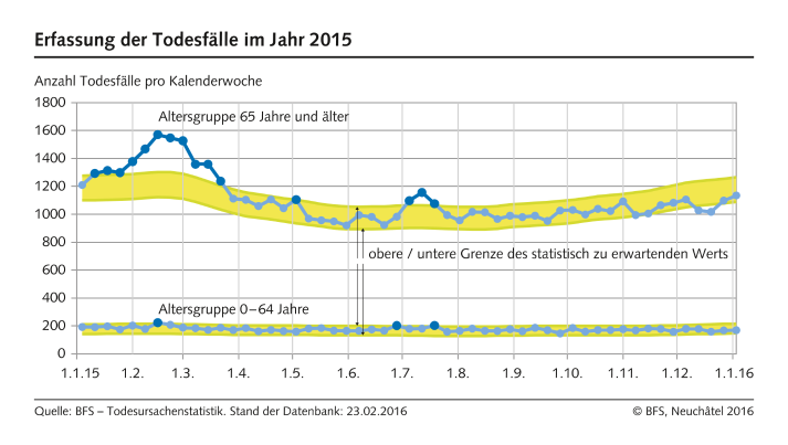Wöchentliche Todesfälle 2015