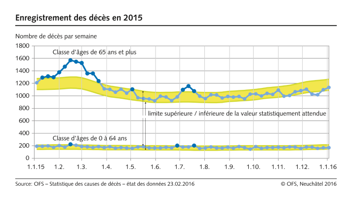 Décès par semaine en 2015