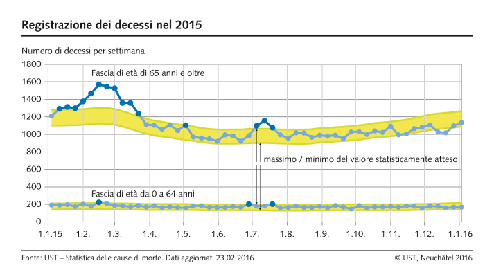 Decessi per settimana nel 2015