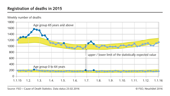 Weekly number of deaths in 2015