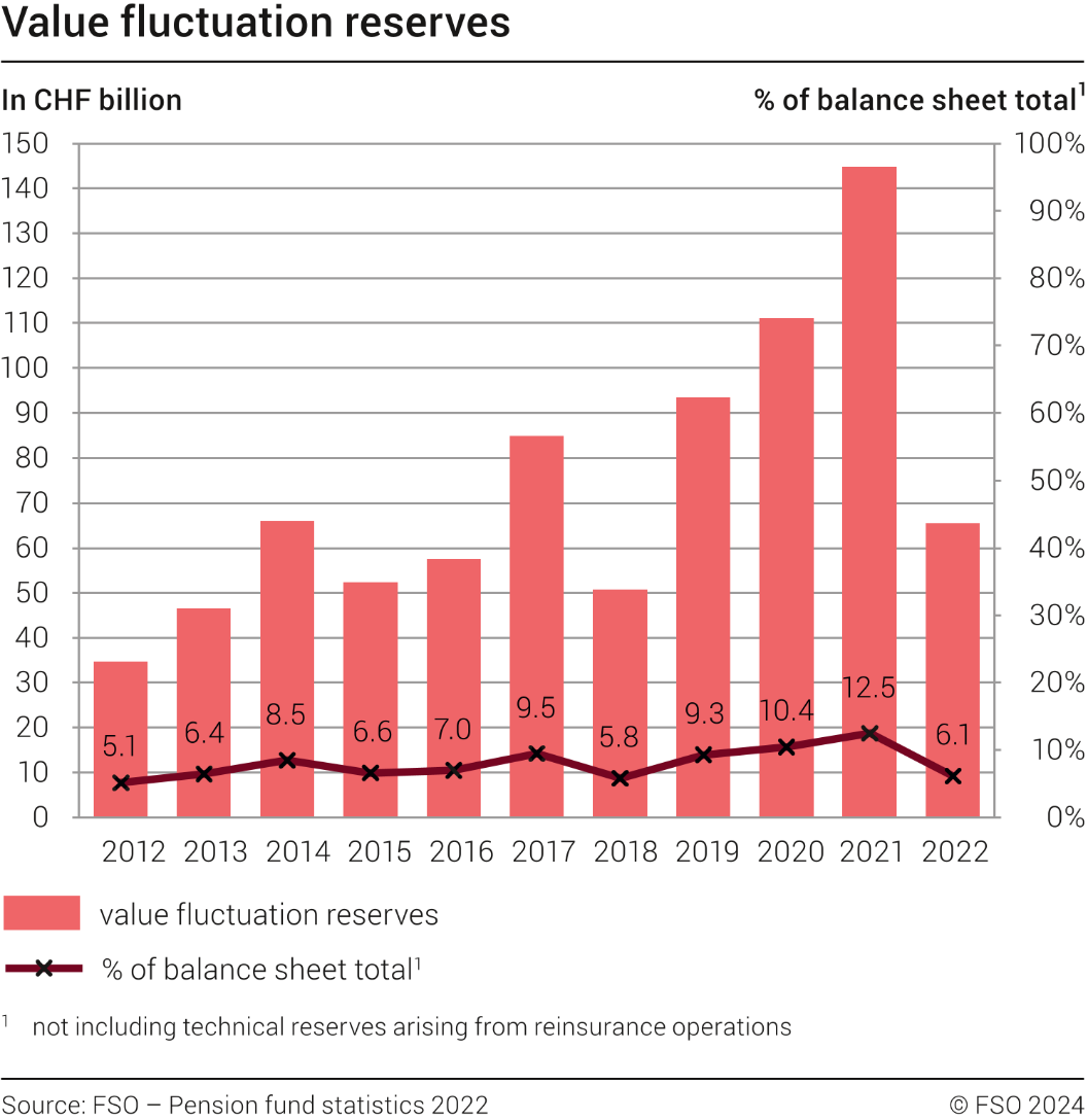 Value fluctuation reserves, 2012-2022