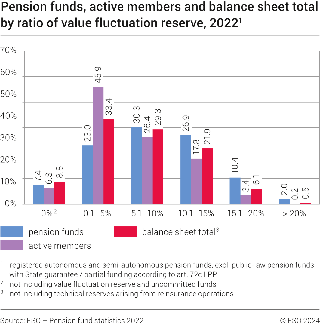 Pension funds, active members and balance sheet total by ratio of value fluctuation reserve, 2022