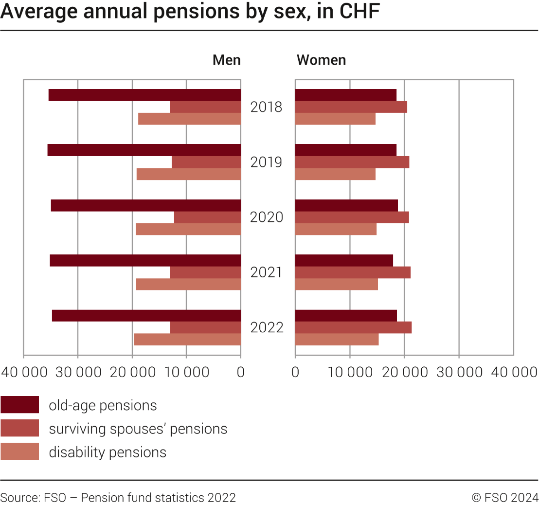 Average annual pensions by sex, in CHF, 2018–2022
