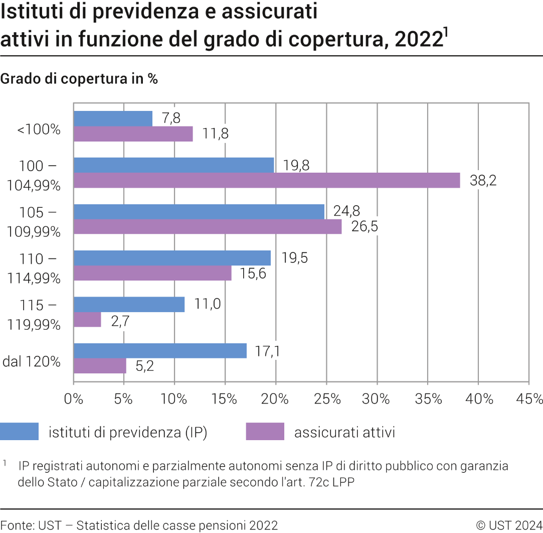Istituti di previdenza e assicurati attivi in funzione del grado di copertura, 2022