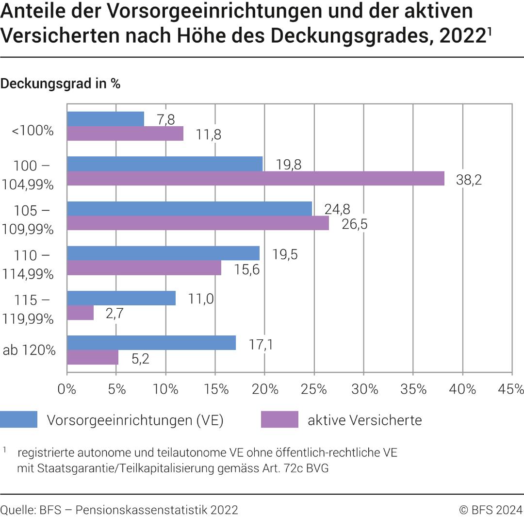 Anteile der Vorsorgeeinrichtungen und aktiven Versicherten nach Höhe des Deckungsgrades, 2022