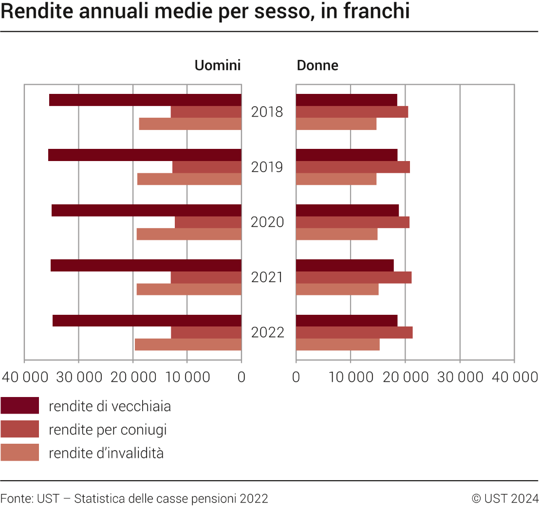 Rendite annuali medie per sesso, in franchi, 2018–2022