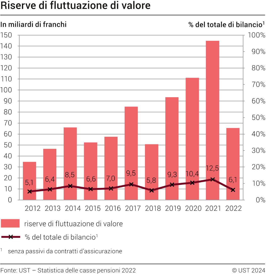 Riserve di fluttuazione di valore, 2012-2022