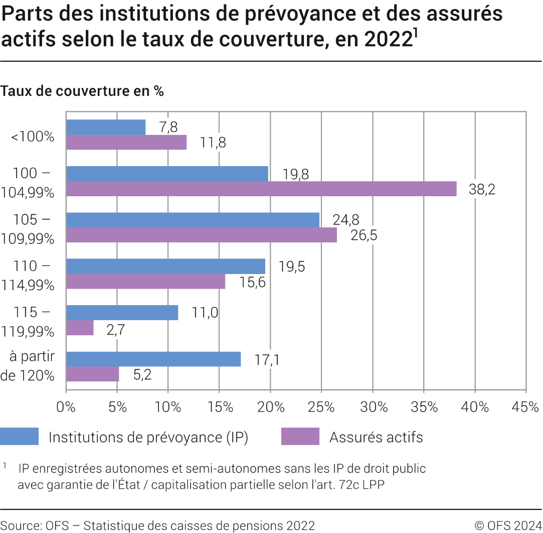 Parts des institutions de prévoyance et des assurés actifs selon le taux de couverture, en 2022