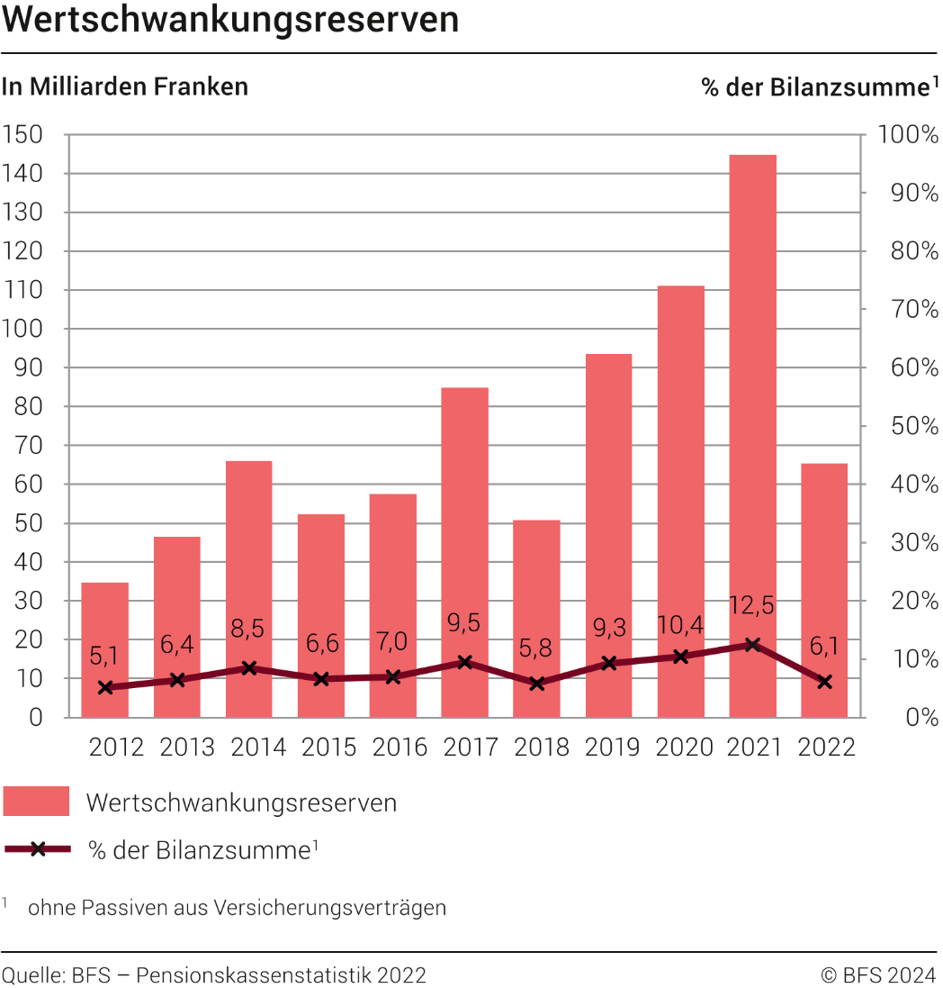 Wertschwankungsreserven 2012-2022
