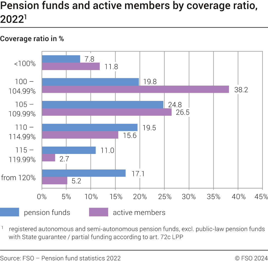 Pension funds and active members by coverage ratio, 2022