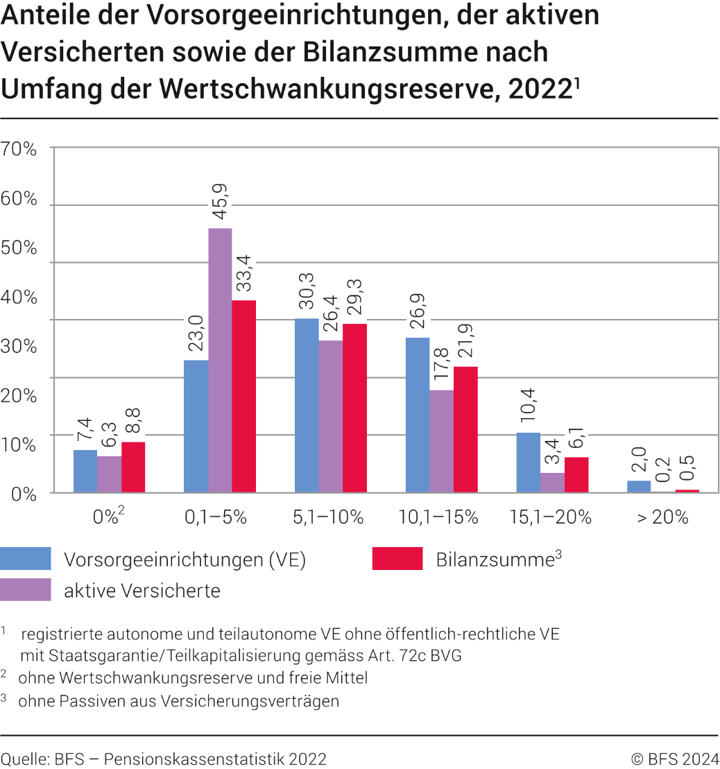 Anteile der Vorsorgeeinrichtungen, der aktiven Versicherten sowie der Bilanzsumme nach Umfang der Wertschwankungsreserve, 2022